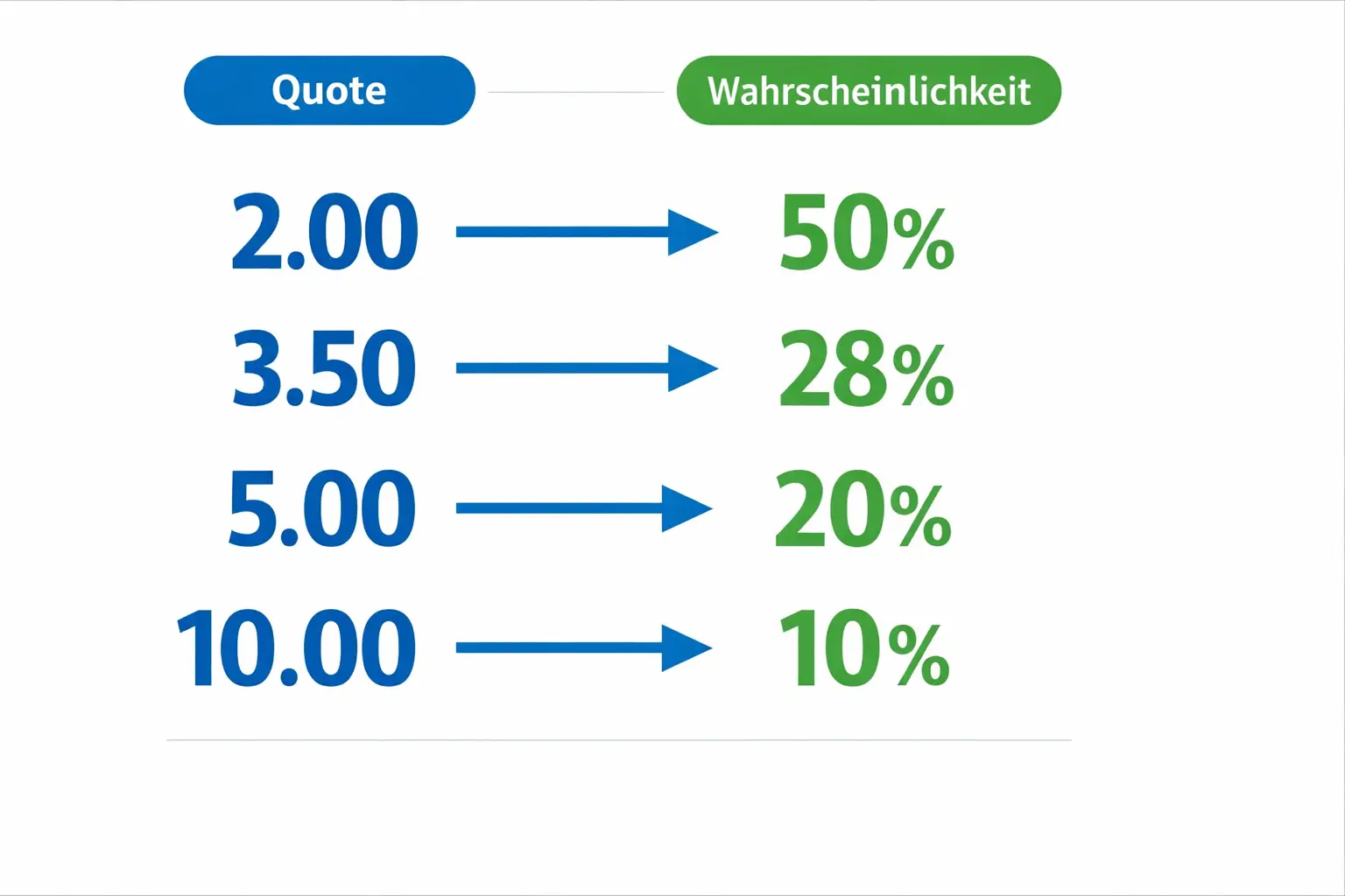 Schematische Darstellung der Umrechnung von Quote zu Wahrscheinlichkeit